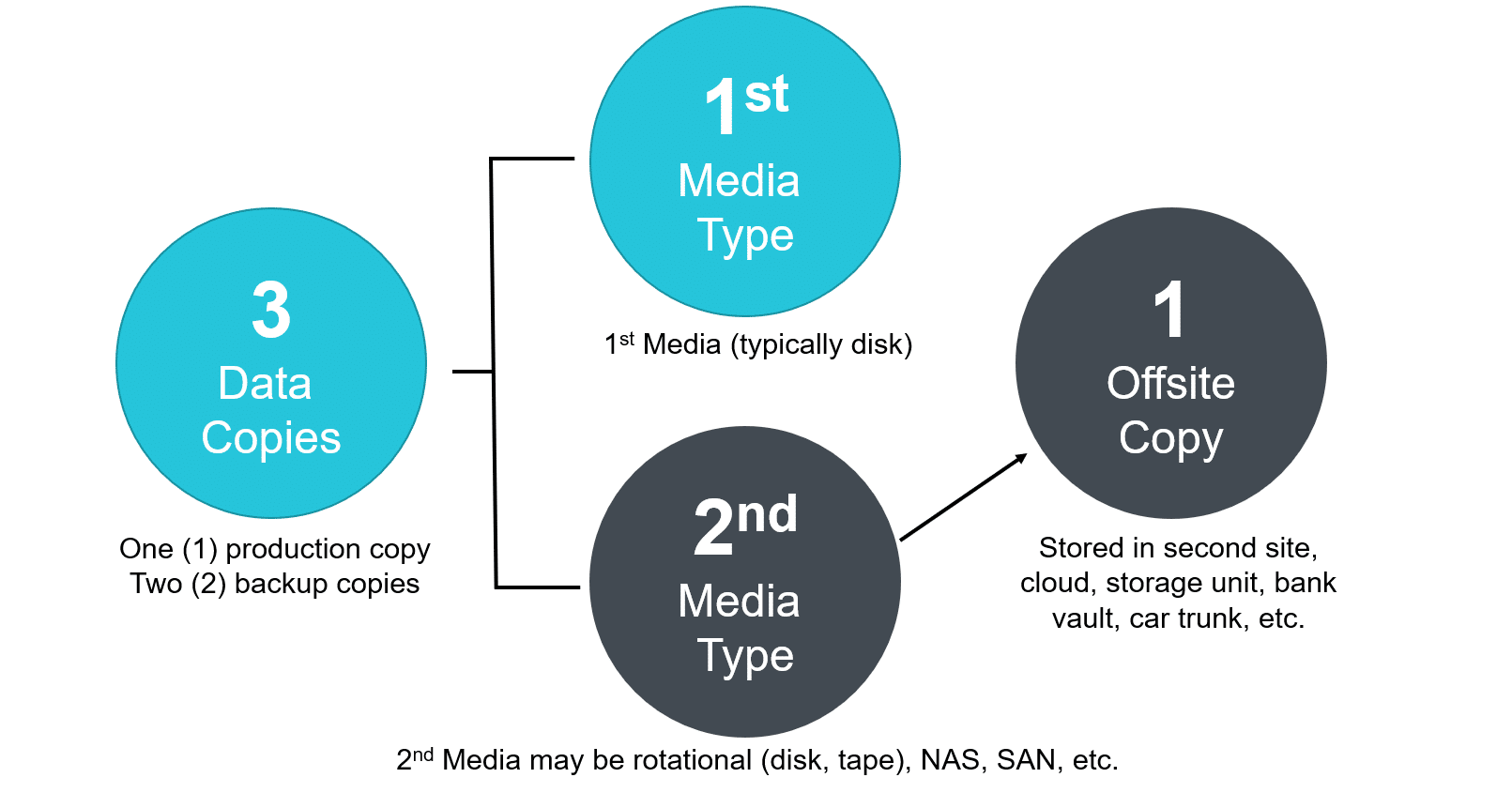 Diagram of the 3-2-1 backup strategy