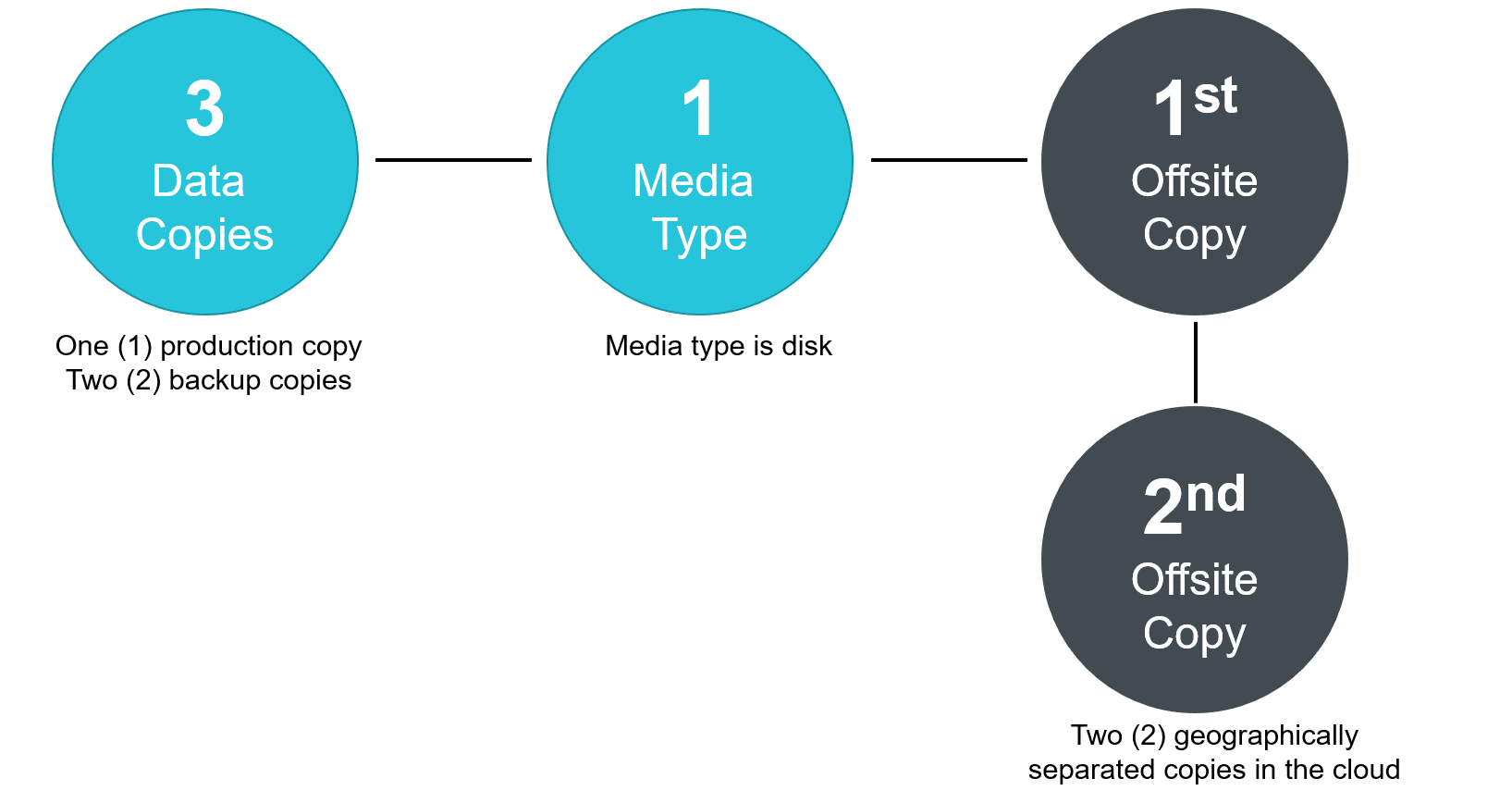 Diagram of a cloud-based 3-2-1 backup strategy