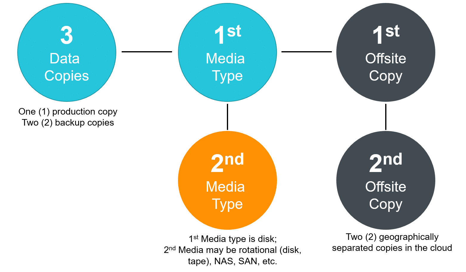 Diagram of the 3-2-2 backup strategy