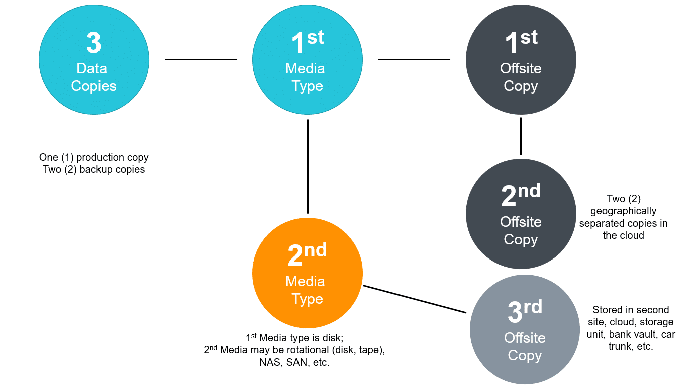 Diagram of the 3-2-3 backup strategy