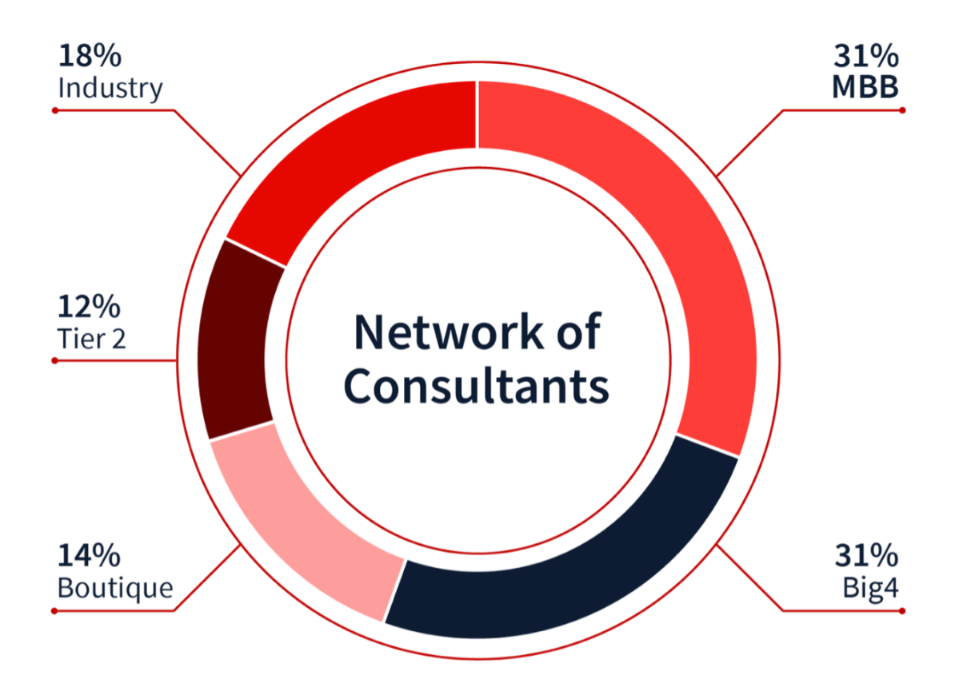 Network of Consultants
